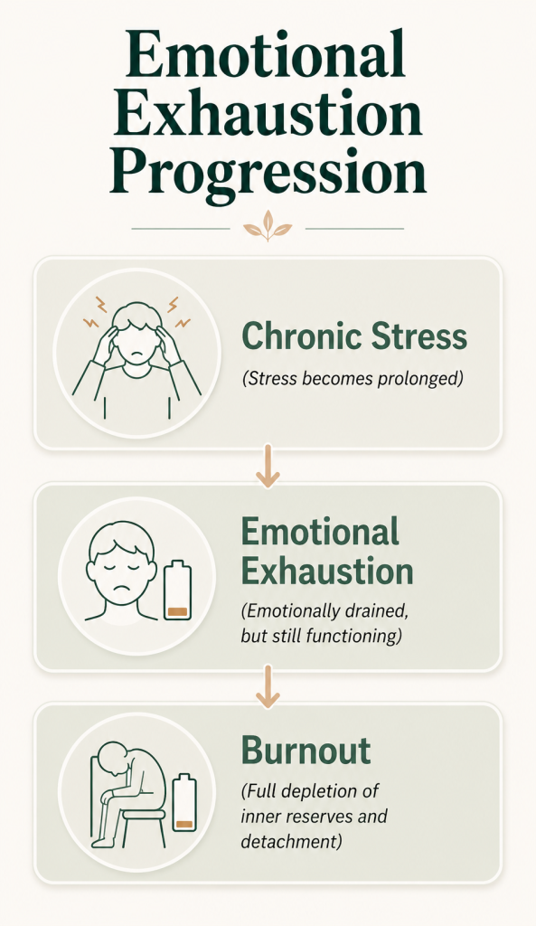 Emotional Exhaustion Progression