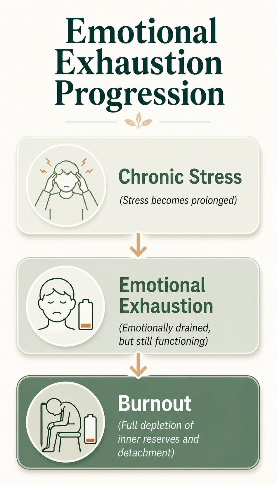 Emotional Exhaustion: When You Are Drained But Still Functioning 3 Emotional Exhaustion Progression