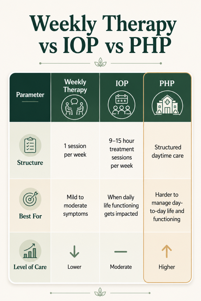 Treatment for Anxiety: What Actually Works and How to Choose 2 Weekly Therapy vs IOP vs PHP