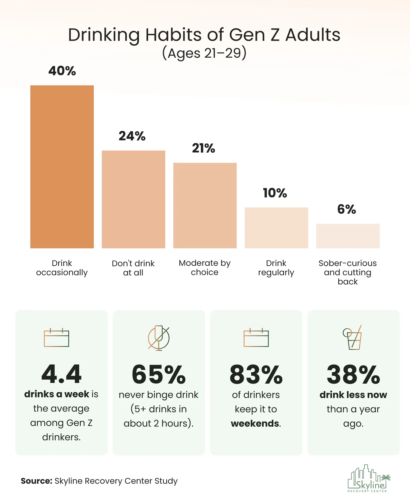 The Sober Generation Myth: What Gen Z's Relationship With Alcohol Actually Looks Like 1 A drinking spectrum shows 24% of Gen Z do not drink, while others are cutting back, moderating, or drinking occasionally.