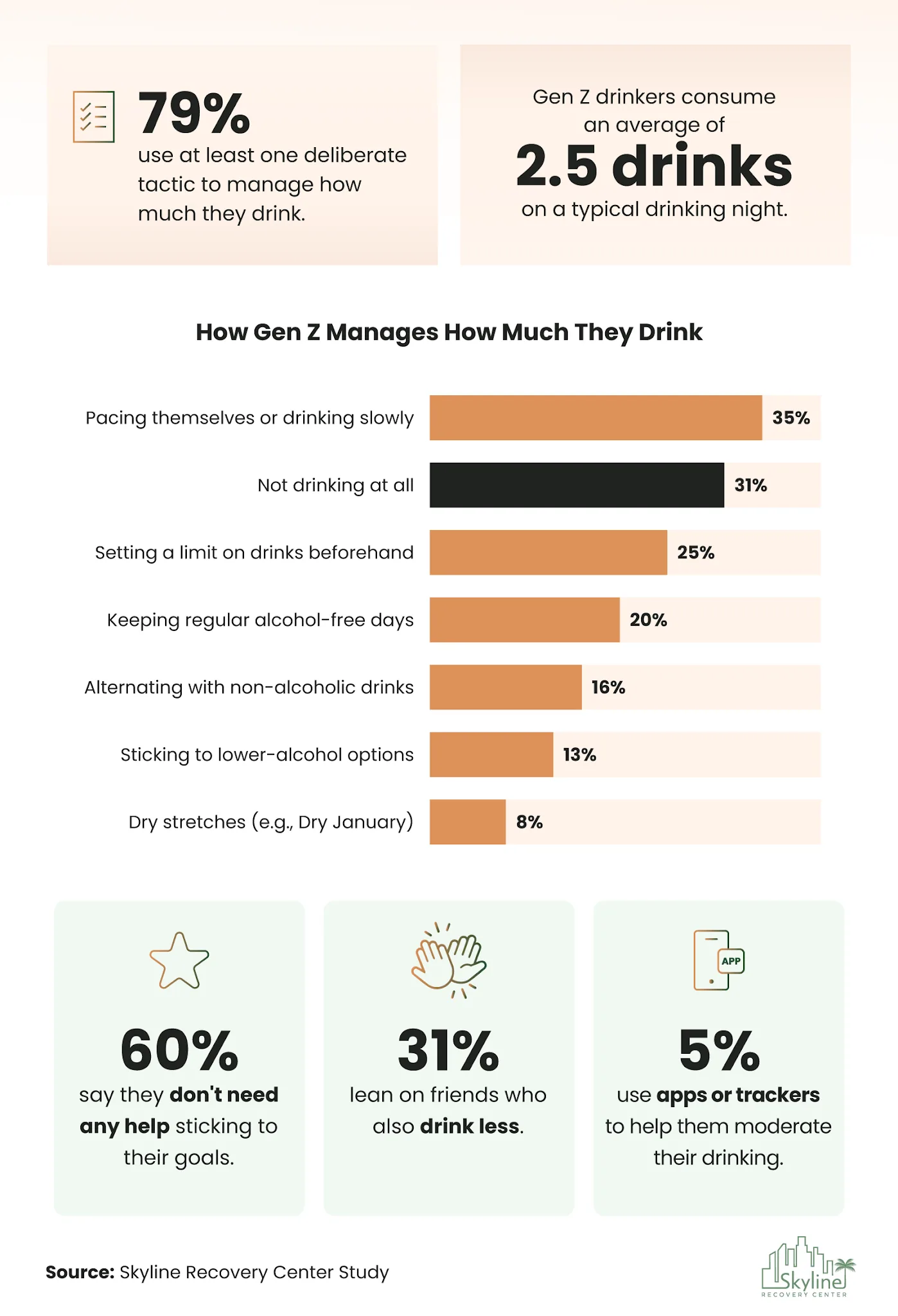 The Sober Generation Myth: What Gen Z's Relationship With Alcohol Actually Looks Like 4 Most Gen Z adults use a moderation strategy, led by drinking slowly, abstaining, and setting a limit beforehand.