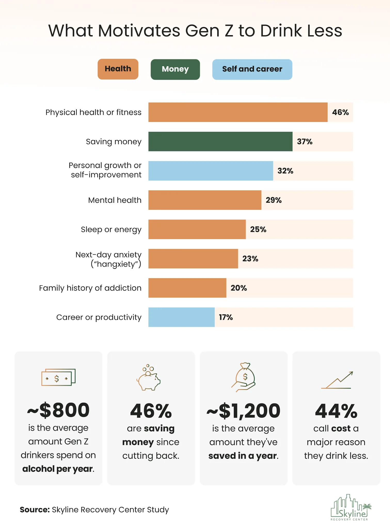 The Sober Generation Myth: What Gen Z's Relationship With Alcohol Actually Looks Like 3 Health, saving money, and personal growth are the leading reasons Gen Z adults give for drinking less.