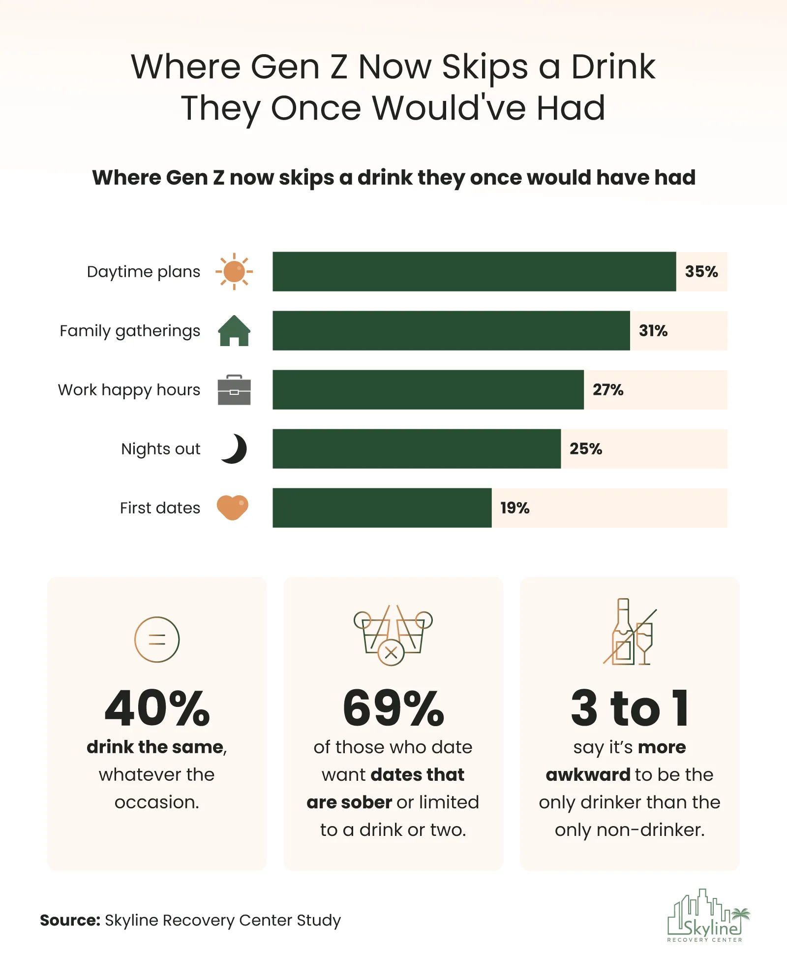 The Sober Generation Myth: What Gen Z's Relationship With Alcohol Actually Looks Like 2 Gen Z most often skips alcohol during daytime plans, family gatherings, work happy hours, nights out, and first dates.